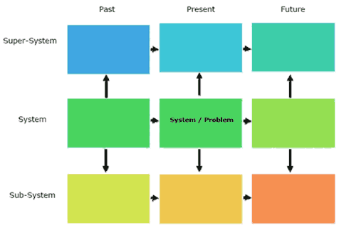 Nine windows matrix showing system problems in past, present and future