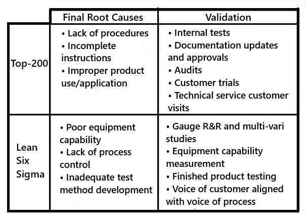 Root causes and validation table
