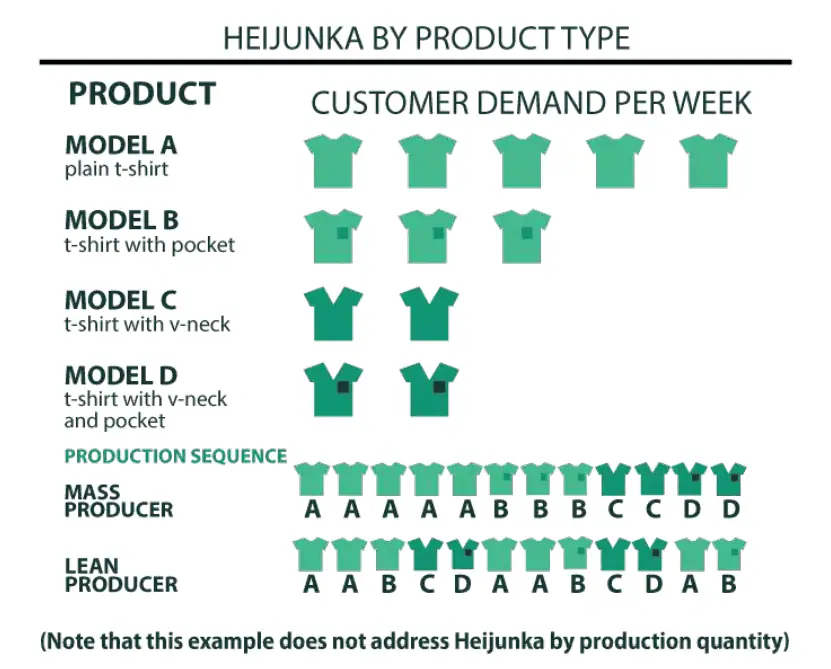 Example of Leveling Production by Type of Item