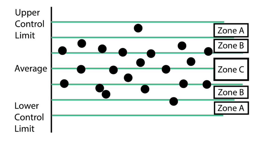 Example of a Control Chart