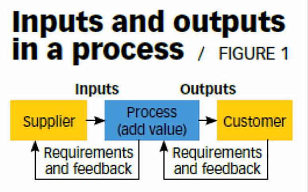 Inputs and outputs in a process