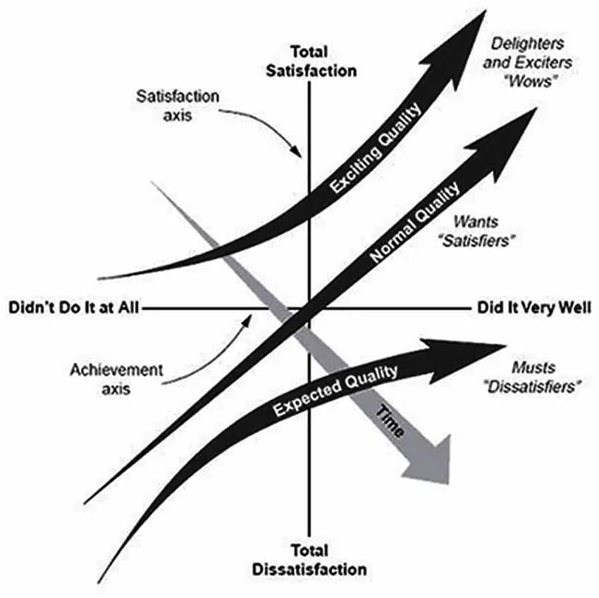 Graph of Kano model