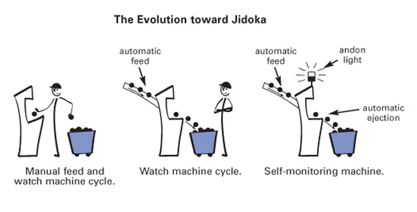 The evolution toward jidoka