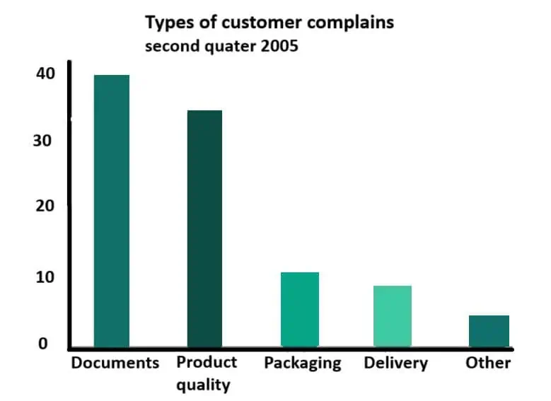 Example of Pareto diagram - types of customer complains in second quarter 2005